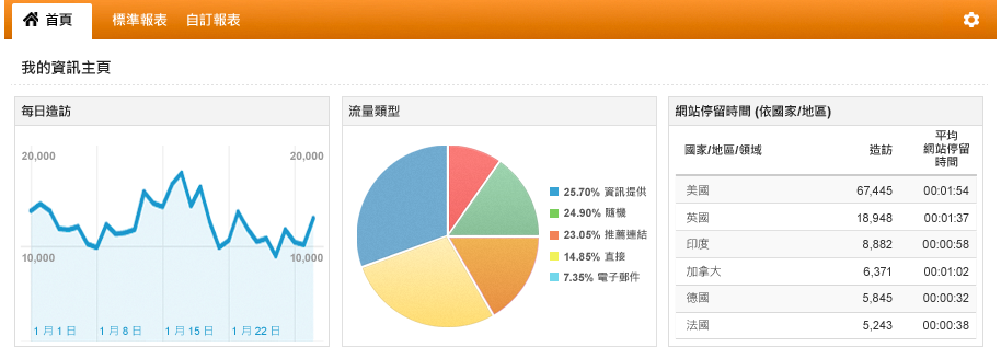 Google Analyticsѧ